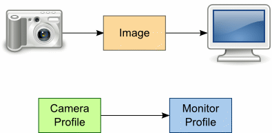 Color conversion diagram