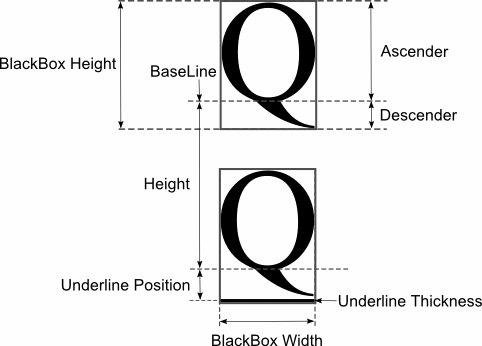 Font metrics