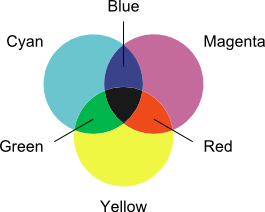 CMYK model