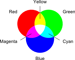 RGB model