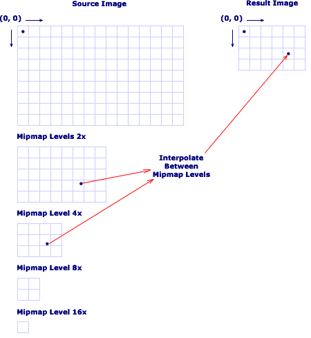 Trilinear interpolation algorithm