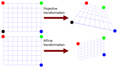 Difference between transformations