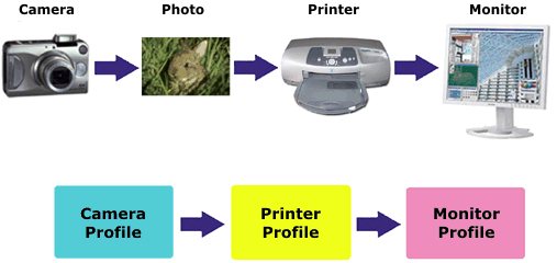 Color conversion diagram