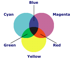 CMYK model