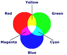 RGB model