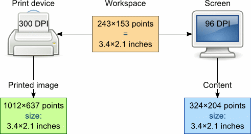 Dependencies of Coordinates between Workspace, Content, and Rendered Image.