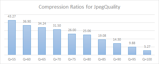 Compression ratio for different JPEG quality values