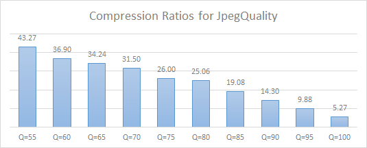 Compression Ratio for Different JPEG Quality Values