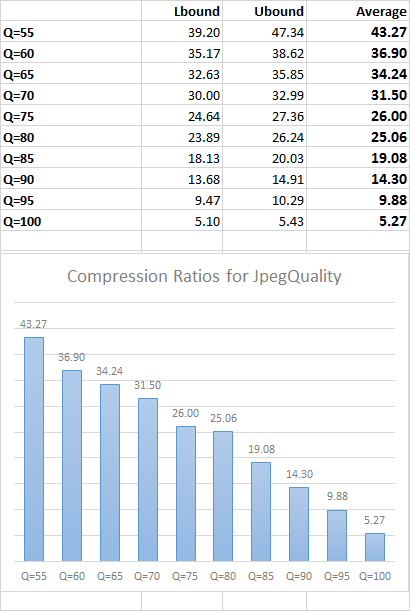 Most probable compression ratio for various JPEG qualities