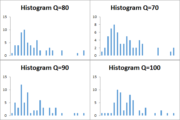 Compression ratio distribution for different JPEG qualities